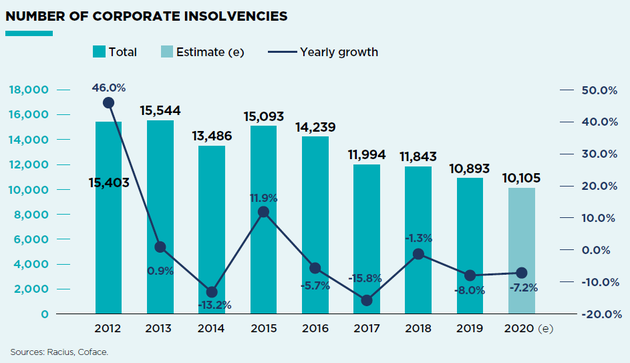 Corporate Insolvencies in Portugal