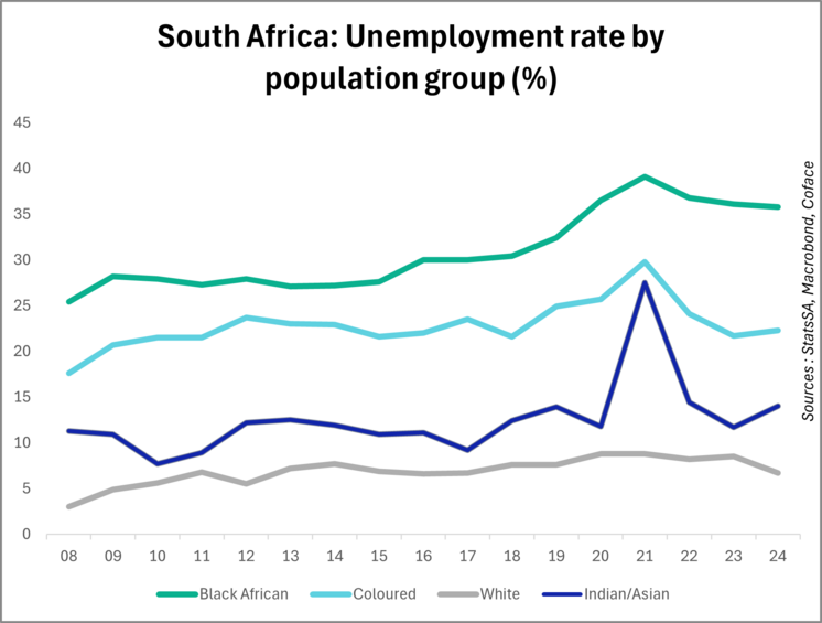 south africa unemployment rate 2025