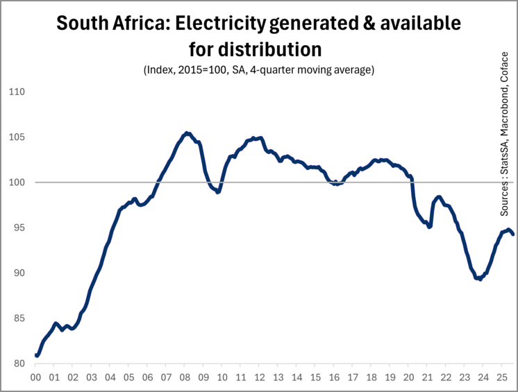 South africa electricity generated - 2025